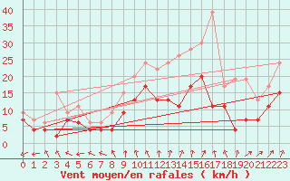 Courbe de la force du vent pour Dole-Tavaux (39)