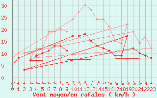 Courbe de la force du vent pour Le Havre - Octeville (76)