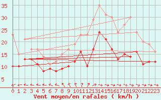 Courbe de la force du vent pour Lanvoc (29)