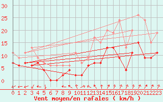 Courbe de la force du vent pour Tours (37)