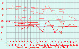 Courbe de la force du vent pour Bad Marienberg