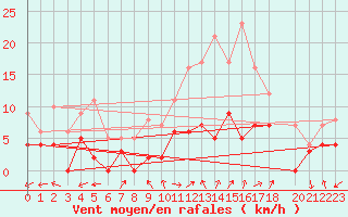 Courbe de la force du vent pour Luxeuil (70)