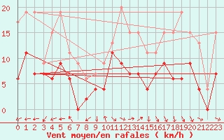 Courbe de la force du vent pour Mont-de-Marsan (40)