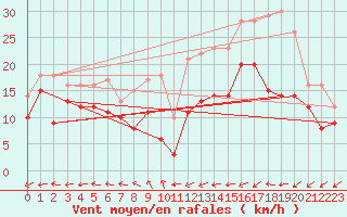 Courbe de la force du vent pour Cognac (16)