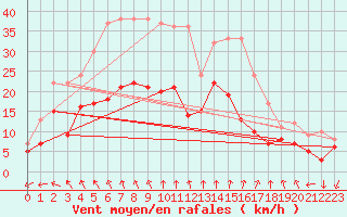 Courbe de la force du vent pour Laval (53)