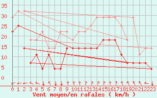 Courbe de la force du vent pour Koksijde (Be)