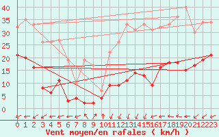 Courbe de la force du vent pour Brianon (05)