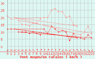 Courbe de la force du vent pour Bad Marienberg