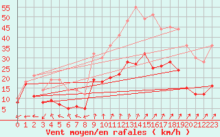 Courbe de la force du vent pour Grenoble/St-Etienne-St-Geoirs (38)