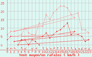 Courbe de la force du vent pour Arbent (01)