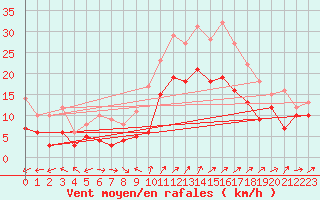 Courbe de la force du vent pour Blois (41)