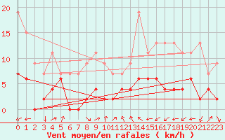 Courbe de la force du vent pour Ble / Mulhouse (68)