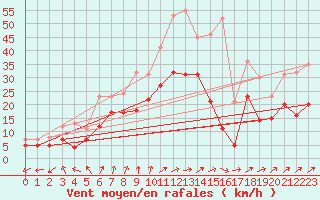 Courbe de la force du vent pour Coburg