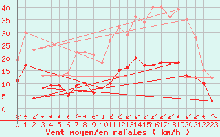 Courbe de la force du vent pour Magnac-Laval (87)