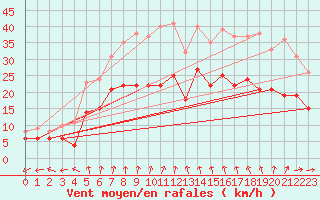 Courbe de la force du vent pour Lorient (56)