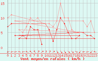 Courbe de la force du vent pour Bremerhaven