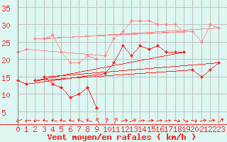 Courbe de la force du vent pour Biscarrosse (40)