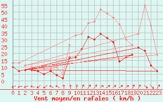 Courbe de la force du vent pour Dole-Tavaux (39)
