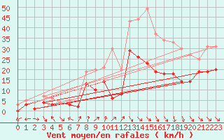 Courbe de la force du vent pour Muehldorf