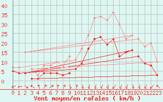 Courbe de la force du vent pour Waldmunchen