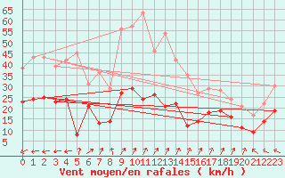 Courbe de la force du vent pour Ballon de Servance (70)