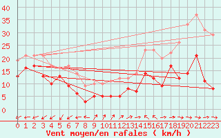Courbe de la force du vent pour Cap Pertusato (2A)