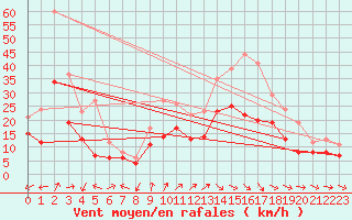 Courbe de la force du vent pour Chteaudun (28)