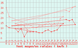 Courbe de la force du vent pour Kleiner Feldberg / Taunus