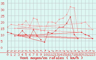 Courbe de la force du vent pour Muehldorf