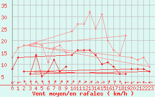 Courbe de la force du vent pour Reims-Prunay (51)