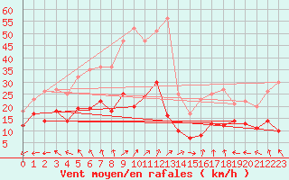 Courbe de la force du vent pour Houdelaincourt (55)