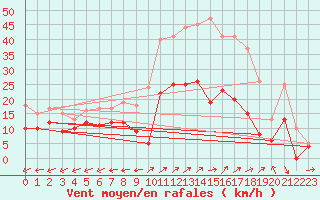 Courbe de la force du vent pour Luxeuil (70)