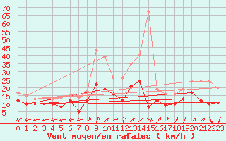 Courbe de la force du vent pour Neu Ulrichstein