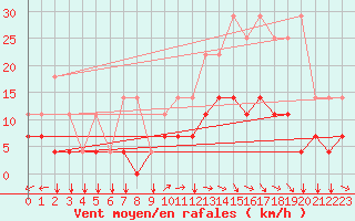 Courbe de la force du vent pour Kleine-Brogel (Be)