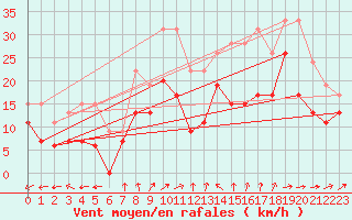 Courbe de la force du vent pour Orlans (45)