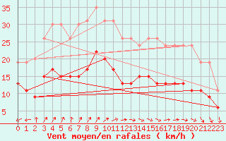 Courbe de la force du vent pour Tours (37)