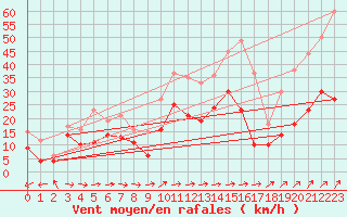 Courbe de la force du vent pour Ile du Levant (83)