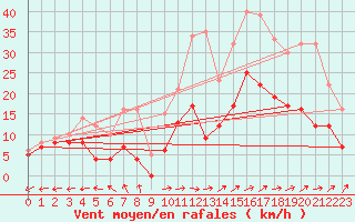 Courbe de la force du vent pour Mont-de-Marsan (40)