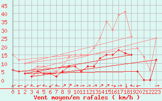 Courbe de la force du vent pour Albi (81)