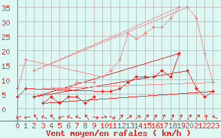 Courbe de la force du vent pour Carpentras (84)