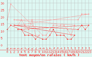 Courbe de la force du vent pour Ernage (Be)