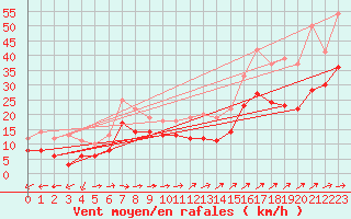 Courbe de la force du vent pour Ile du Levant (83)