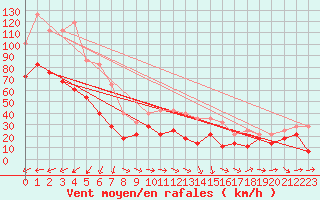 Courbe de la force du vent pour Envalira (And)