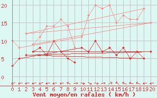 Courbe de la force du vent pour Pone (06)