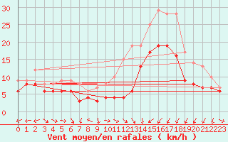 Courbe de la force du vent pour Neu Ulrichstein