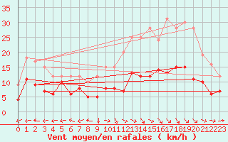 Courbe de la force du vent pour Bourges (18)