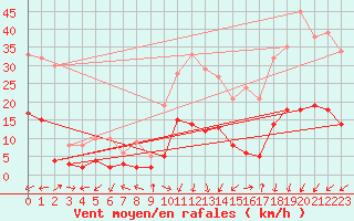Courbe de la force du vent pour Brianon (05)