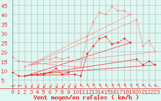 Courbe de la force du vent pour Millau - Soulobres (12)