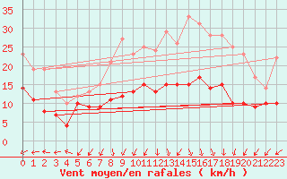 Courbe de la force du vent pour Bad Marienberg