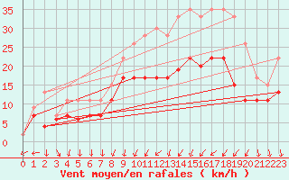 Courbe de la force du vent pour Dijon / Longvic (21)